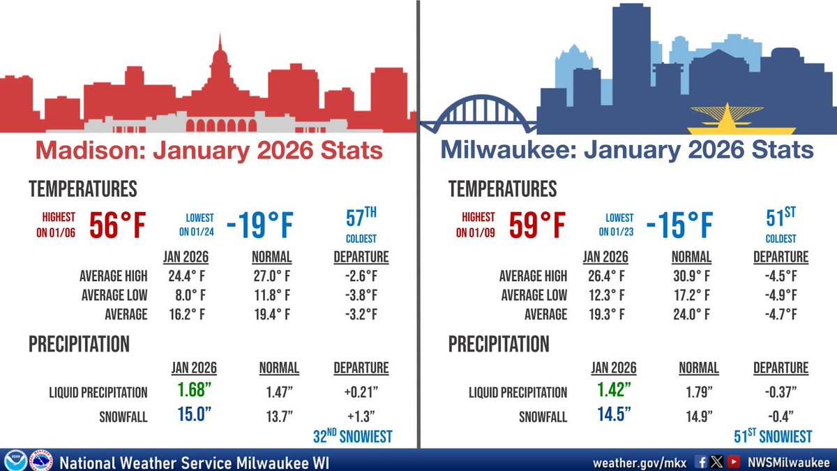 January 2026 Weather Stats: Madison saw the 57th coldest and 32nd snowiest January on record. Milwaukee was the 51st coldest and snowiest January on record. #wiwx