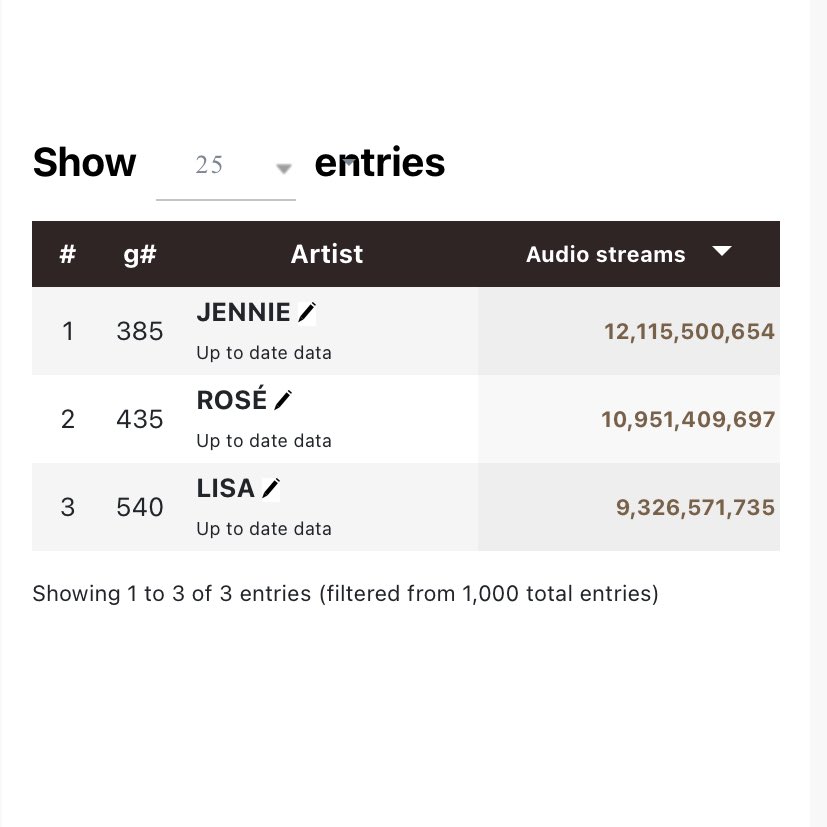 GENIUS9N's tweet photo. JENNIE has surpassed 12.12B streams, extending her record as the most-streamed K-pop female soloist across all on-demand audio platforms. https://t.co/f20muffFE1