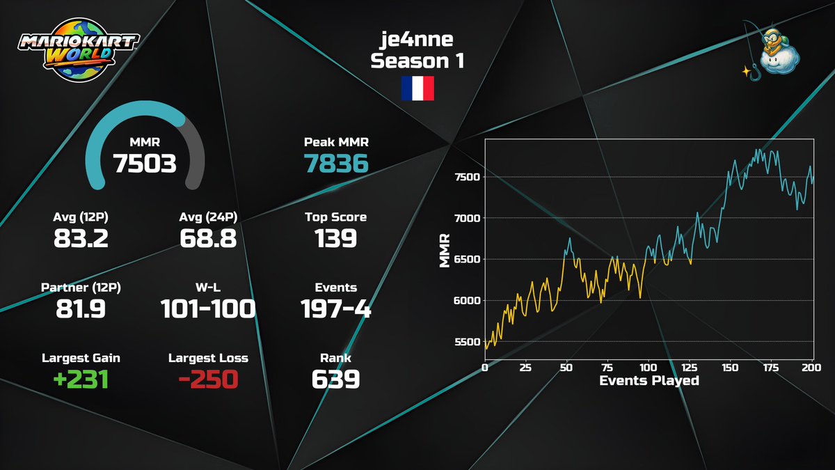 1ère saison de lounge terminée !
je crois que j'ai jamais autant joué à un jeu 💀

super hype pour la saison 2, surtout que maintenant les MMR vont être splittés entre le 12p et le 24p :)