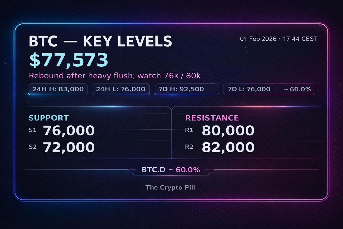 🚨BTC rebound after a heavy flush: now ~77.57k. 
Levels => S: 76.0k / 72.0k - R: 80.0k / 82.0k.
24h 76.0k-83.0k; 7D 76.0k-92.5k.
BTC.D ~60% still elevated; alt rotation unlikely until this rolls over.
Drivers: Fed shake-up (Warsh) => tighter-liquidity fears; macro/geopolitical