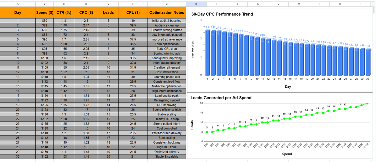 dmagency99's tweet photo. Clinic Facebook Ads Case Study (USA) 📊

High CTR.
High spend.
Low ROI.
That was the problem.
We rebuilt the strategy at DM Agency:
• Less curiosity clicks
• More patient intent
• Lower CPC &amp; CPL
• Higher ROI

CTR went down.
Bookings went up.
--DM Agency-- https://t.co/hzPzpNjLIA