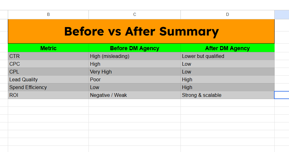 dmagency99's tweet photo. Clinic Facebook Ads Case Study (USA) 📊

High CTR.
High spend.
Low ROI.
That was the problem.
We rebuilt the strategy at DM Agency:
• Less curiosity clicks
• More patient intent
• Lower CPC &amp; CPL
• Higher ROI

CTR went down.
Bookings went up.
--DM Agency-- https://t.co/hzPzpNjLIA