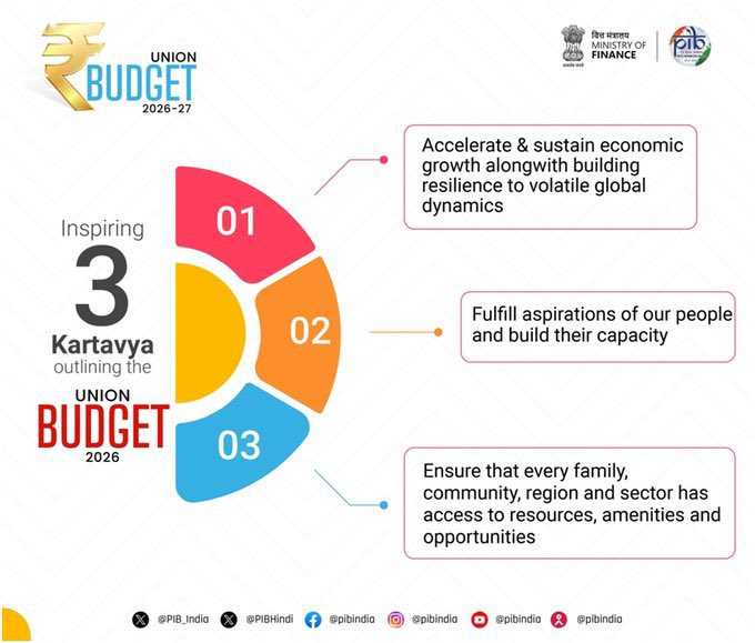 Inspired by 3 kartavyas, the #ViksitBharatBudget focuses on building resilience to volatile global dynamics, fulfil aspirations of people &amp; making them strong partners in India’s path to prosperity, aligned with vision of Sabka Sath, Sabka Vikas.