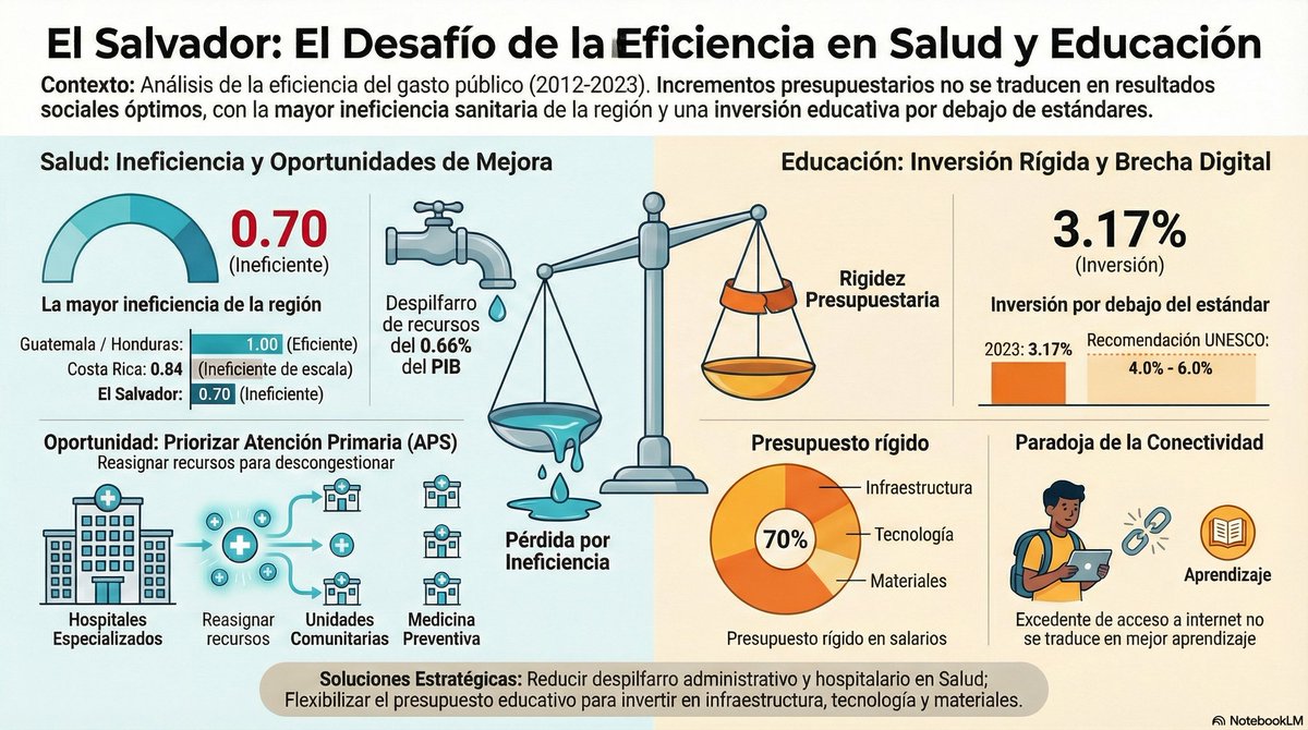 oscarcabrerasv's tweet photo. Comparto un resumen del estudio "Eficiencia del gasto en salud y educación en El Salvador  respecto a la región Centroamericana" presentado en @Colproce_SV @fudecen https://t.co/NEEJtD25Ks