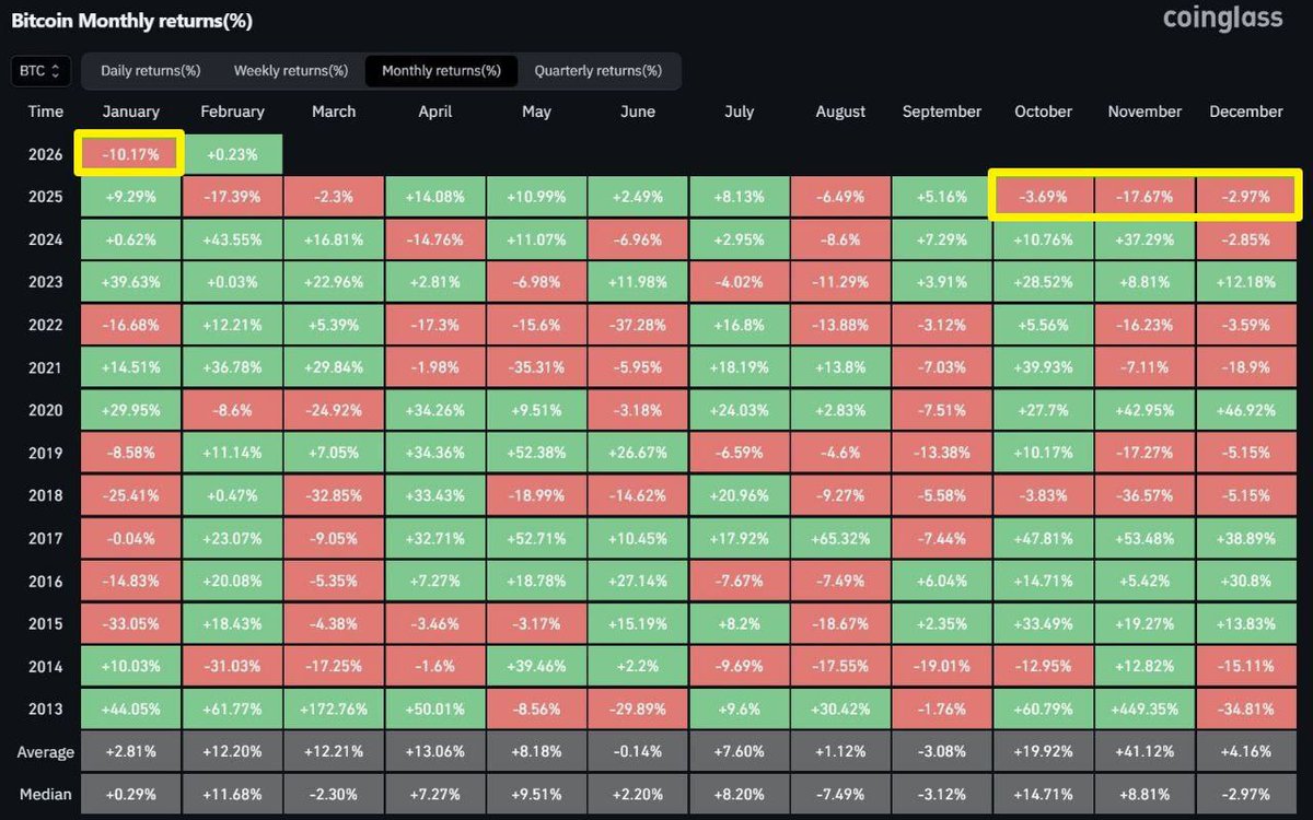 cryptojack's tweet photo. BTC closes 4 straight months in the red 😢

The last time it felt this bad was in 2014 and 2018. https://t.co/h50YDEZrzA