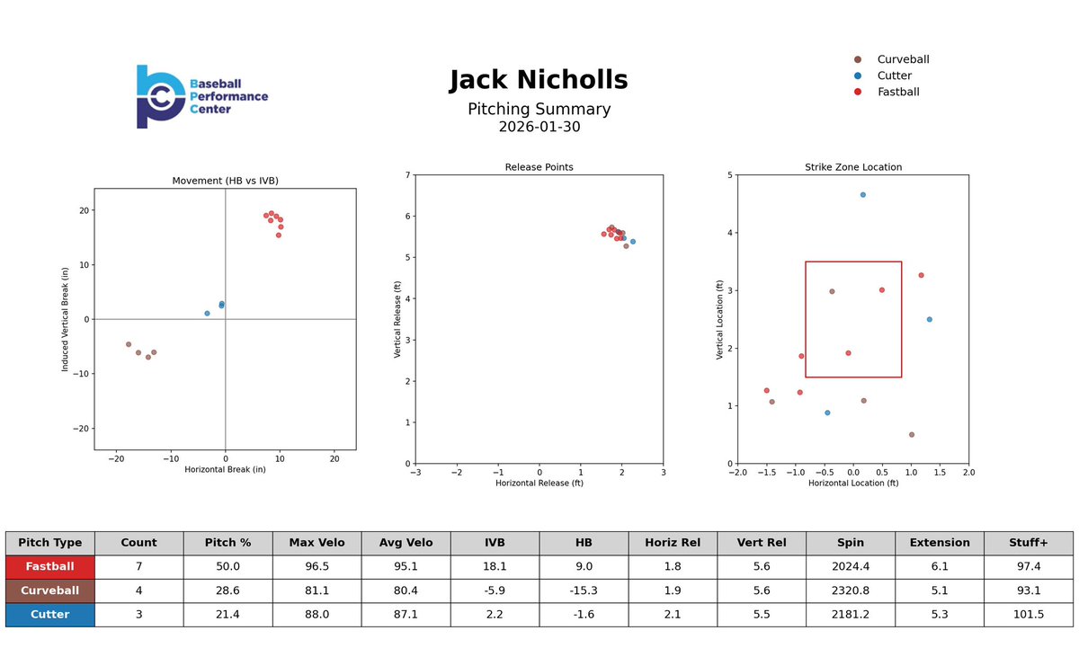 developbaseball's tweet image. Highlighting the High School group from the BPC Pro Day on Friday. The young guys showed out, showing lots of potential. Best of luck to all of them as the season rapidly approaches! #Baseball #ProDay #Develop #Pitching