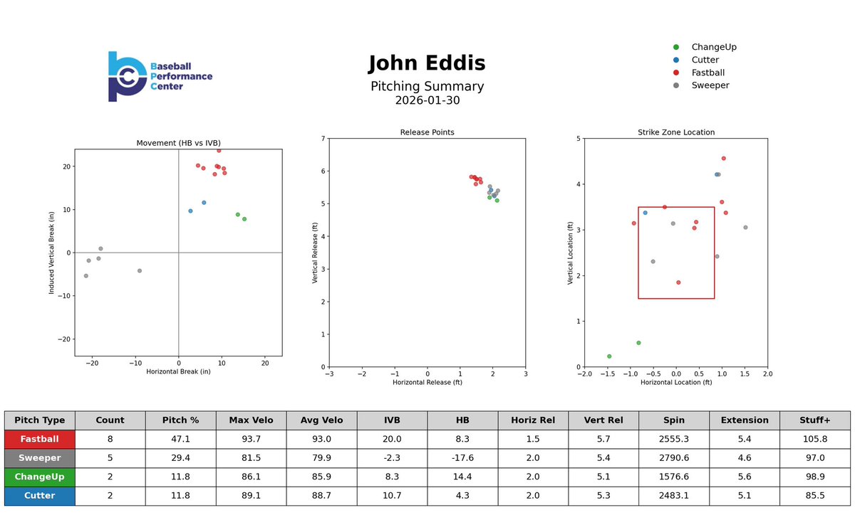 developbaseball's tweet image. Highlighting the High School group from the BPC Pro Day on Friday. The young guys showed out, showing lots of potential. Best of luck to all of them as the season rapidly approaches! #Baseball #ProDay #Develop #Pitching