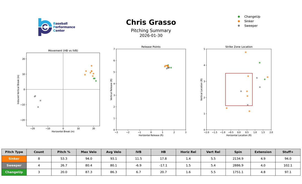 developbaseball's tweet image. Highlighting the High School group from the BPC Pro Day on Friday. The young guys showed out, showing lots of potential. Best of luck to all of them as the season rapidly approaches! #Baseball #ProDay #Develop #Pitching
