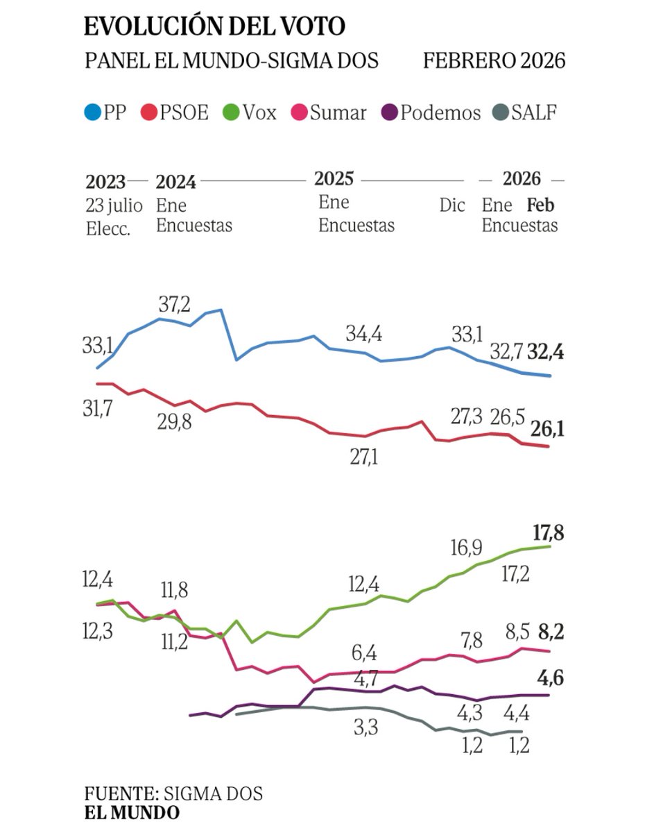 En las encuestas hay que mirar, sobre todo, la tendencia. O sea, la inclinación de la curva de cada partido.

Y ahora el mensaje es demoledor.

elmundo.es/espana/encuest…