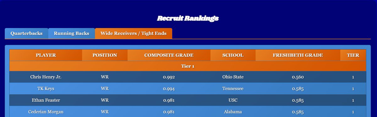 2026 freshmen recruit rankings are up at the Dynasty Workshop!
