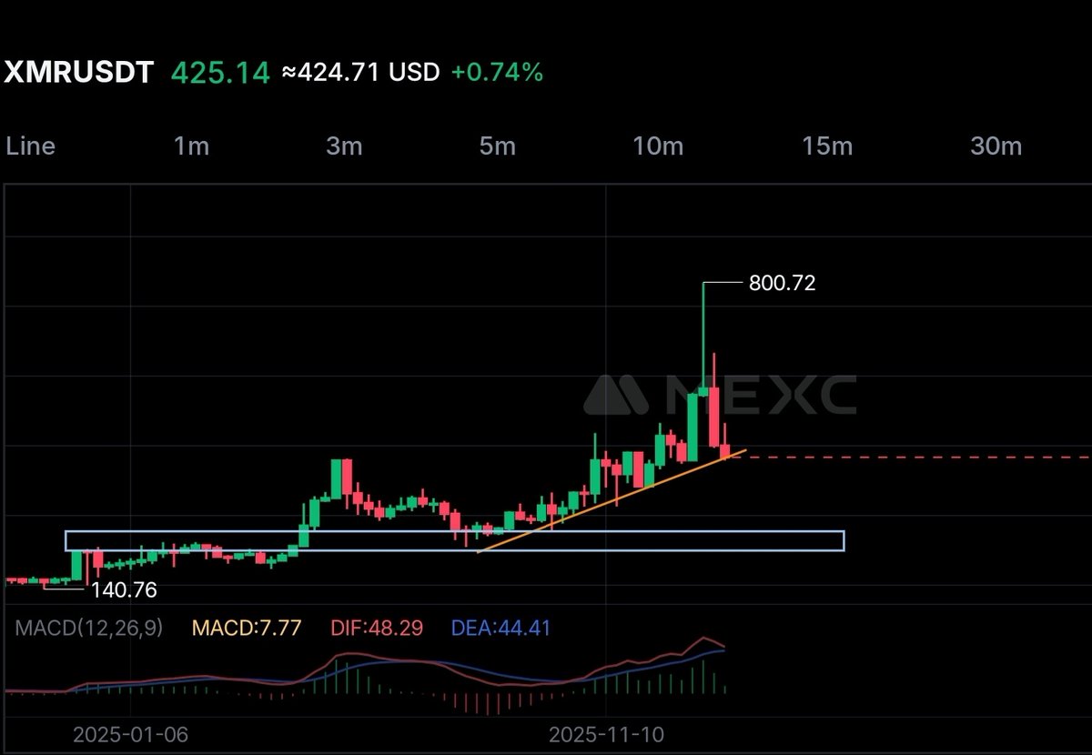 bitxtrader00's tweet photo. If #xmr breaks this trend support, 

Another fall is expected, -20% more.

Leverage - 5x max

Next target: 320 (Next strong support)

Message me for professional education, trading setup and guidance.

#crypto #xmr #Bitcoin https://t.co/dkcvihS2Dv