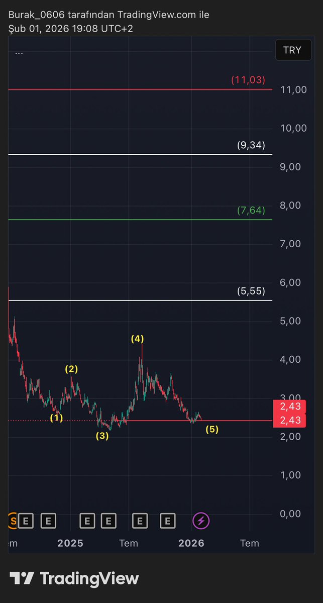 2.43 altındaki haftalık kapanış stop olarak kullanılarak takip edeceğim. Tavsiye değildir. #VRGYO #bist100