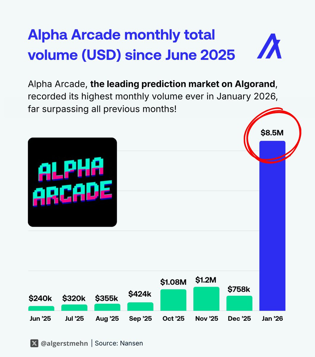 algerstmehn's tweet photo. HUGE start to 2026 for @alphaarcade on Algorand, absolutely crushing it! 🔥

✅ January 2026 was its biggest month EVER, with more volume than all previous months combined since launch!

✅ Now the 3rd largest prediction market by weekly txns, just behind @Polymarket and @Kalshi! https://t.co/uZ0exrSkei