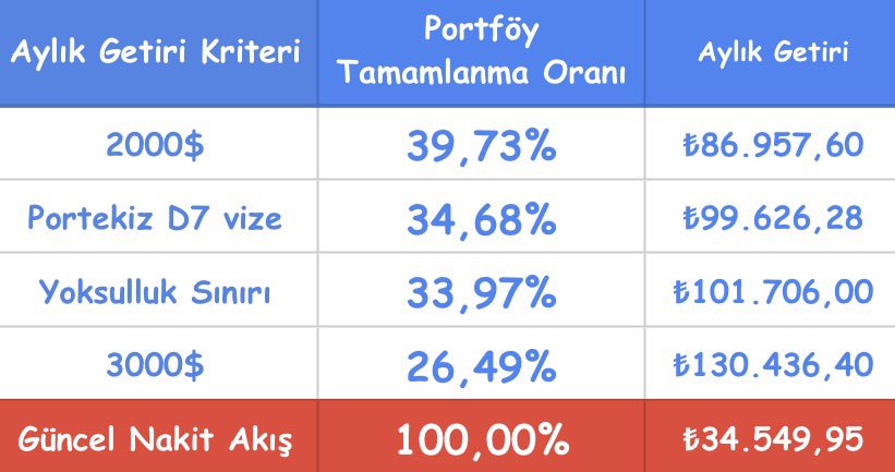 mdXpOWEr's tweet photo. @optimum_yatirim Ben 4 kritere göre tamamlama oranlarını takip ediyorum
4 kişilik ailem için portekiz D7 vizesi şartlarını sağladığım gün bu iş tamam derim https://t.co/RoosCImCD8