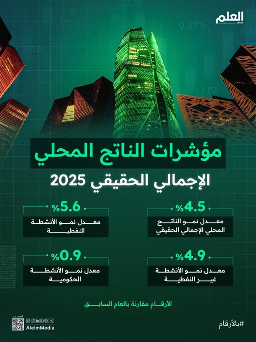 مؤشرات نمو الاقتصاد السعودي في 2025... الناتج المحلي الإجمالي الحقيقي سجل زيادة 4.5%، مع تفوق الأنشطة النفطية بنسبة 5.6%، والأنشطة غير النفطية بـ 4.9%. 