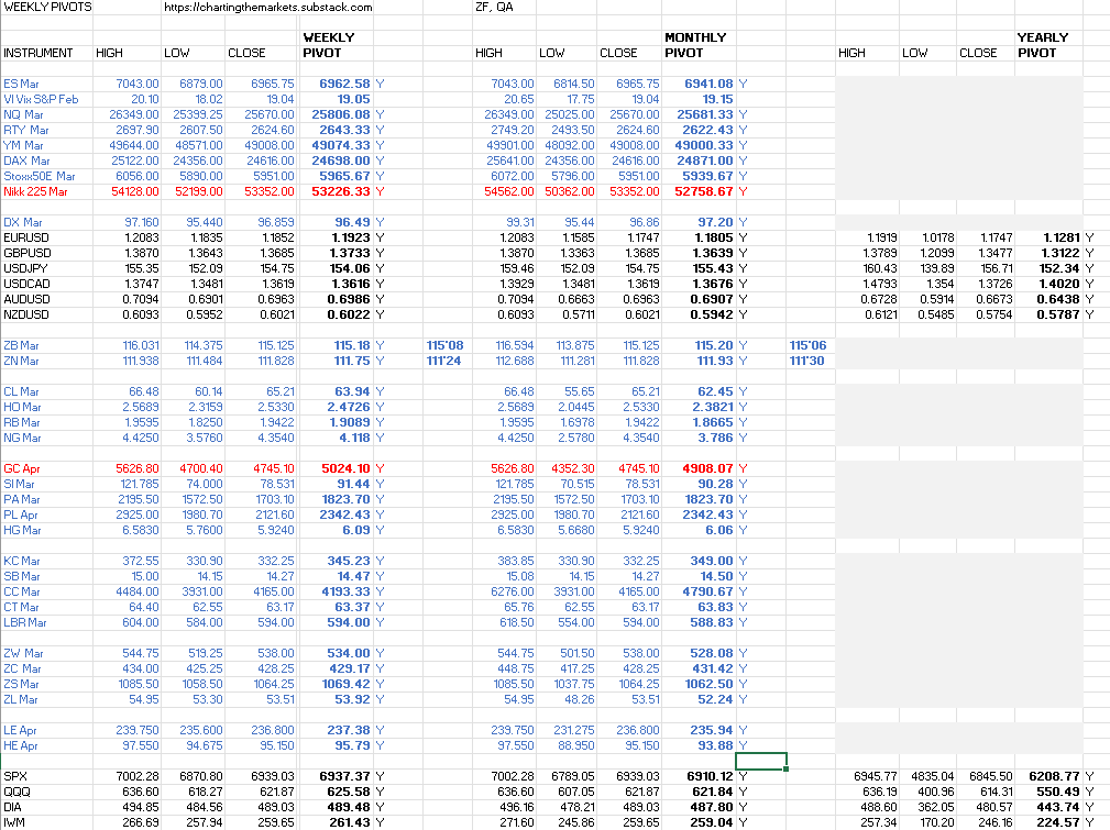 New weekly &amp; monthly pivots for equity indices &amp; futures &amp; weekend futures charts posted. Jack - open.substack.com/pub/chartingth… … #investing #trading