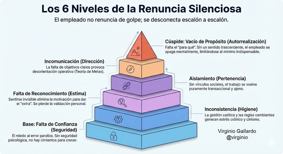 virginiog's tweet photo. La renuncia silenciosa no es pereza, es autodefensa  Nadie se 'apaga' de un día para otro; sucede escalón a escalón cuando se pierde seguridad y falta propósito  No se puede pedir compromiso si no se construyen cimientos  

La pasión no se exige, se inspira cuidando a las personas