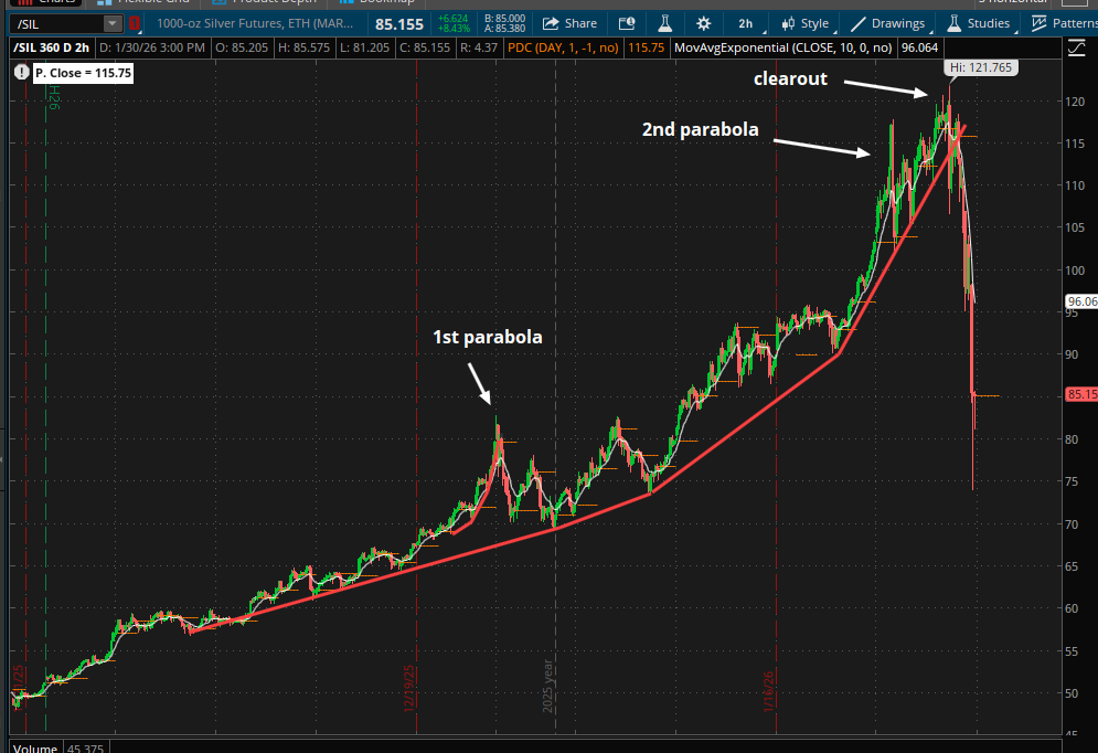 zander_odom's tweet photo. My Recap of Silver $SLV:

I only played small parts of the move and ultimately avoided silver after December. I'm up slightly on it and decided to avoid the rest of the move expecting a huge headache. I also had some other stuff in the works so decided my focus would be best on that. Hindsight definitely a mistake but nonetheless a huge learning experience. I think the mechanics of this move were extremely clear in hindsight and opportunities like this will appear all the time (even if to a smaller degree).

With major parabolic moves like this I think the best approach is a big picture one where you get a starter into the blowoff moves, but don't get most size until the parabolic trendline is broken and it has a major bounce (which can be over 75% retracement).

During the run there were several parabola's that seemed like the top at the time. However, the eventual top was in form of a clear out.

Using the big picture with indefinite hold you would've taken 2 cuts prior to catching the big panic. However, watching the parabolic TL can be a helpful guideline.

The first one was probably the most straightforward and cleanest. It happened during the overnight session on Sunday at midnight.

We had a very clean parabolic trend, clean break of that trend, and bounced towards 75% retracement.

I think the best execution approach is scaling into bounce risking highs and pyramiding aggressively/trimming deep backsides.

The 2nd blow off was unlike the first. The action leading up to the 2nd blowoff did not have a clean parabolic trend. Also, after the initial pullback there were signs such as watching the major trend line to avoid getting chopped on the bounce.

After the clearout over highs, we broke the highest timeframe trend and had a very clean bounce up into the 75% retracement level. From there the backside was butter.

All the executions shown were hindsight expectations for how I would've liked to have traded this.

It's very hard to do but with big movers like these I think moving to higher time frames can cut out most the noise and ensure you capture the most EV.