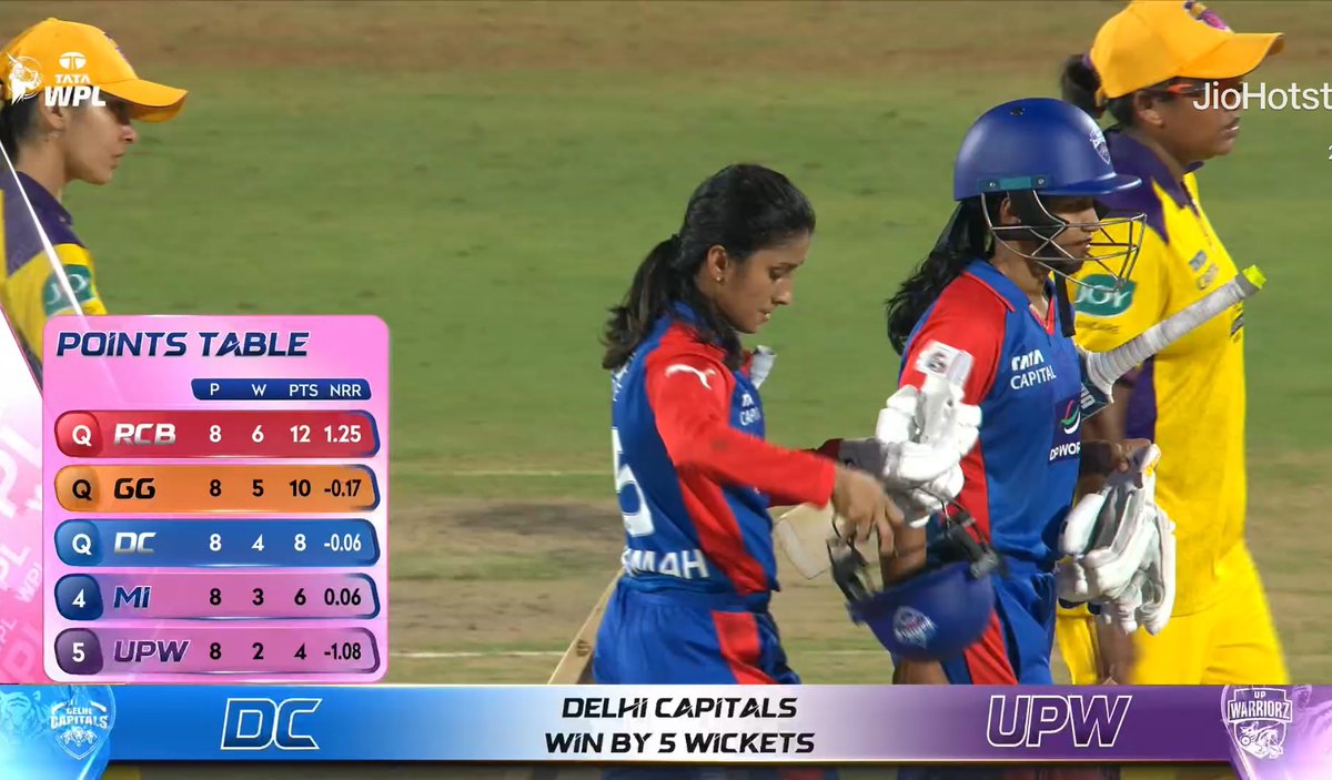 WPL (Top 3 in Pointstable)

2023 - DC, MI, UPW
2024 - DC, MI, RCB
2025 - DC, MI, GG
2026 - RCB, GG, DC*

For 1st time, MI failed to finish in the Top 3 and knocked out of the tournament

#WPL2026