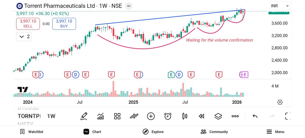 trend_traderx's tweet image. Stock Name - #TorrentPharma

CMP - 3997 | Timeframe - 1 W

Currently trading at all time high at 21 ema dynamic support 

Waiting for volume confirmation #BREAKOUT  #VCPpattern

Keep an eye on it 

#NiftyPharma #Nifty #Sensex #StockMarket