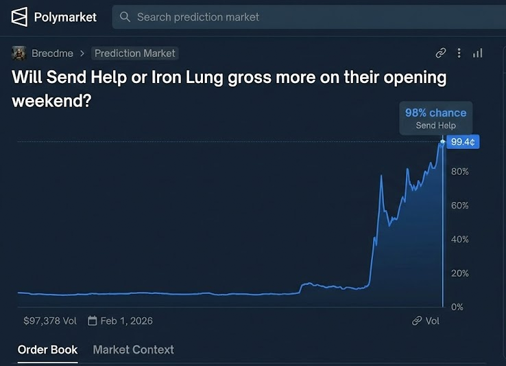 anki_anc's tweet photo. On @Polymarket ,
 confidence without volume is broken.
Always read probability with participation. https://t.co/OqzEKg2tV9