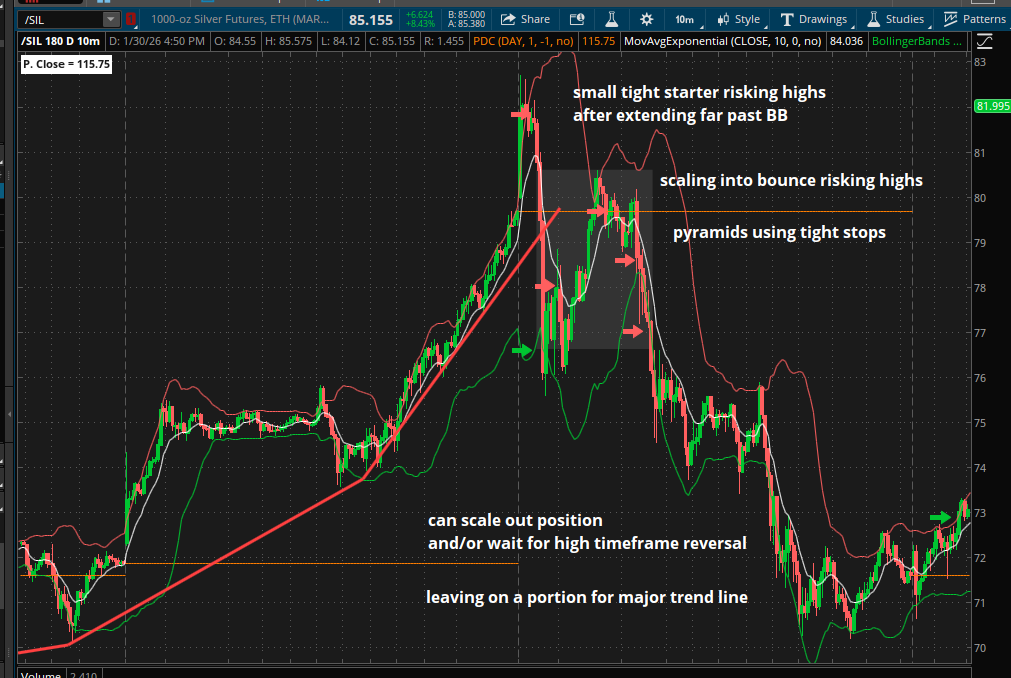 zander_odom's tweet photo. My Recap of Silver $SLV:

I only played small parts of the move and ultimately avoided silver after December. I'm up slightly on it and decided to avoid the rest of the move expecting a huge headache. I also had some other stuff in the works so decided my focus would be best on that. Hindsight definitely a mistake but nonetheless a huge learning experience. I think the mechanics of this move were extremely clear in hindsight and opportunities like this will appear all the time (even if to a smaller degree).

With major parabolic moves like this I think the best approach is a big picture one where you get a starter into the blowoff moves, but don't get most size until the parabolic trendline is broken and it has a major bounce (which can be over 75% retracement).

During the run there were several parabola's that seemed like the top at the time. However, the eventual top was in form of a clear out.

Using the big picture with indefinite hold you would've taken 2 cuts prior to catching the big panic. However, watching the parabolic TL can be a helpful guideline.

The first one was probably the most straightforward and cleanest. It happened during the overnight session on Sunday at midnight.

We had a very clean parabolic trend, clean break of that trend, and bounced towards 75% retracement.

I think the best execution approach is scaling into bounce risking highs and pyramiding aggressively/trimming deep backsides.

The 2nd blow off was unlike the first. The action leading up to the 2nd blowoff did not have a clean parabolic trend. Also, after the initial pullback there were signs such as watching the major trend line to avoid getting chopped on the bounce.

After the clearout over highs, we broke the highest timeframe trend and had a very clean bounce up into the 75% retracement level. From there the backside was butter.

All the executions shown were hindsight expectations for how I would've liked to have traded this.

It's very hard to do but with big movers like these I think moving to higher time frames can cut out most the noise and ensure you capture the most EV.