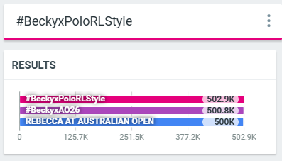 TrendForFB's tweet photo. 500K แล้วทุกคน เก่งมาก 👏👏

จ่าเขียวขอฝากกะดึกกับอินเตอร์แฟนต่อด้วย เจอกันพรุ่งนี้เช้าค่า 😘 

REBECCA AT AUSTRALIAN OPEN
#BeckyxPoloRLStyle
#BeckyxAO26 https://t.co/ephtgDYaOc