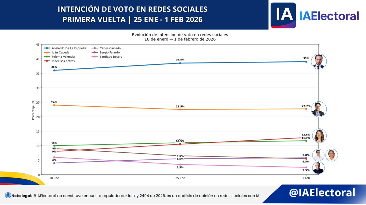 📊 Primera vuelta presidencial – Proyección en redes sociales | 1 febrero 2026

🟦 Abelardo De La Espriella: 38,5%→39,0%🔺
🔴 Iván Cepeda: 22,5% → 22,7%🔺
⚪ Indecisos / otros: 10,5% → 12,8%🔺
🟨 Paloma Valencia:11,0% → 11,7%🔺
🟠 Carlos Caicedo: 5,5% → 5,8%🔺
🟩 Sergio