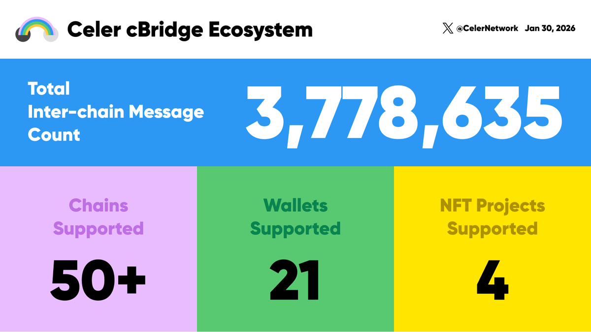 CelerNetwork tweet media