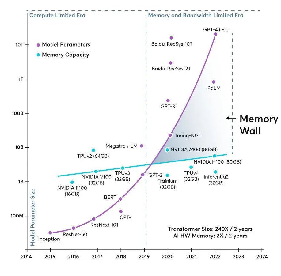 AI scaling ชนกำแพงจริงๆ ละตอนนี้
ยุค Compute จบแล้ว ยุคต่อไปคือ Memory

โมเดล Ai โตแบบ exponential แต่ memory ของ hardware โตช้ากว่ามาก

แก่นของ Memory Wall คือ
- Model size: จาก 100M → 10T parameters (พุ่ง ~240x ทุก 2 ปี)
- GPU memory: โตแค่ ~2x ทุก 2 ปี
- จุดตัด ~2020-21 จาก
