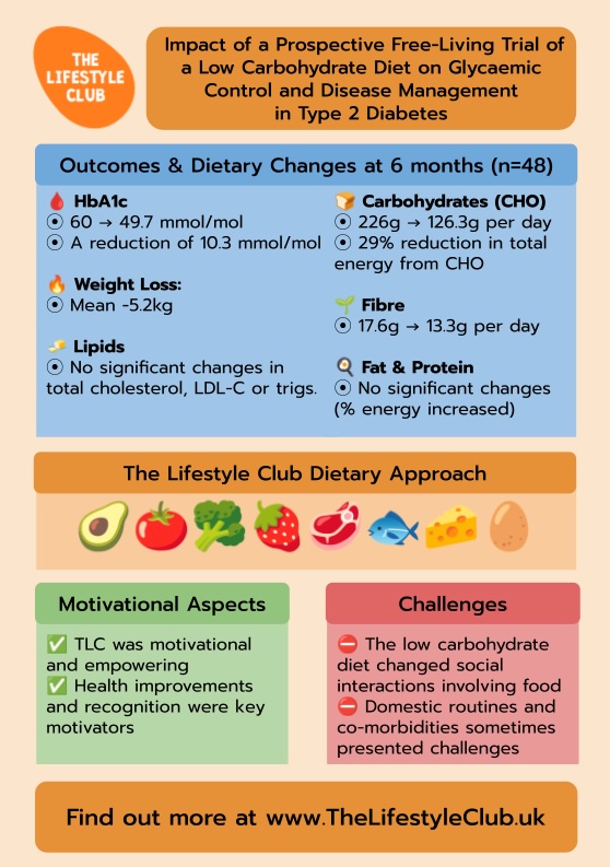 helenpgowers's tweet photo. The Lifestyle Club is published in BMJ Nutrition 🎉 

🧡Adults (n=48, 67±10years, 55%male) use the low carb approach to significantly improve type 2 diabetes in a very cost-effective way. Average weight loss 5.2kg, average HbA1c reduction -10.3mmol/mol.🧡
https://t.co/5k1LywwAYv https://t.co/CAiBM9FrdP