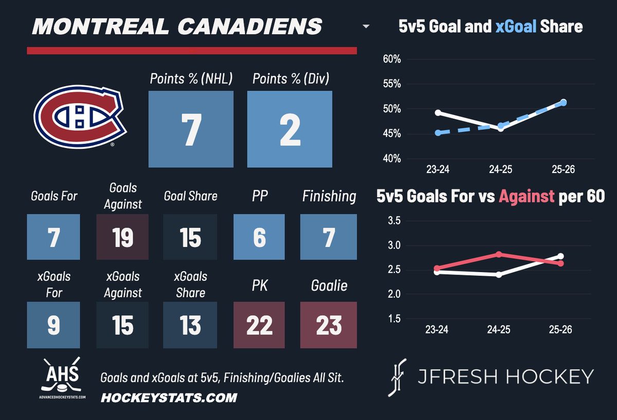 JFreshHockey's tweet photo. The Habs have levelled up since last year, simple as that. They score more, concede less, and have improved their underlying numbers as well. How far are they from turning playoff contention into Cup contention? That's the question I guess.

https://t.co/IONnbm5PO6 https://t.co/WCBtCtfLIL