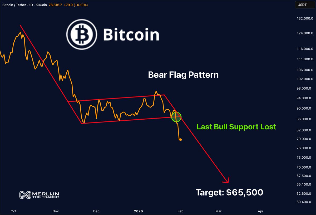 MerlijnTrader's tweet photo. Bitcoin Support Is Gone — Bear Flag Signals Big Drop Ahead

Watch here:👇
https://t.co/irYc0oLhYS https://t.co/5W25uGzLty