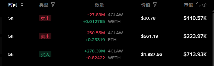 aaashilin's tweet photo. @sisibinance 用币安无私钥钱包交易了一个base的代币在没有什么波动的情况下卖出市值显示为700多k，为啥实际卖出是200k直接少了我1500u，代币就是clanker平台射出来的币，反馈给你们客服一直说是滑点问题不谈赔偿，我无缘无故少了1500u也没有别的交易��址因我的错误买卖赚到钱，那这个钱去哪儿了。。。 https://t.co/olZBujuTwZ