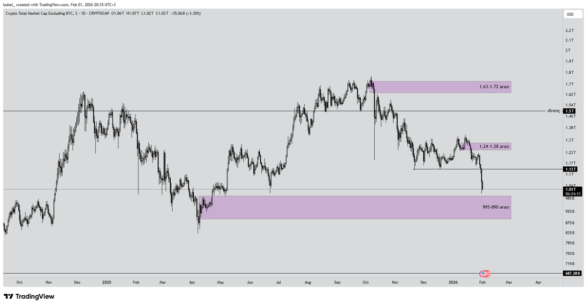 kadinbirtrader's tweet photo. Crypto Total Market Cap Excluding BTC $TOTAL2
Çizilen kutuları garfiğinize işleyebilmeniz için koordinatları üzerine yazdım.
Kutular major destek ve direnç görevleri görecektir.
Özellikle altcoin tradelerinde göz önünde tutulması karlılığı arttırabilir.
Herkese başarılar dilerim. https://t.co/8TioReUGuH