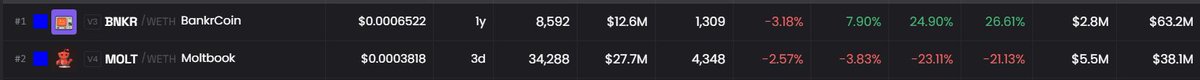 $BNKR has surpassed $MOLT in terms of MCAP and also showing strength,
> Is the OG meme of agentic SZN reviving and taking his worthy throne?

> While $MOLT is giving weak Bearish sings $BNKR is showing defensive attitude!!