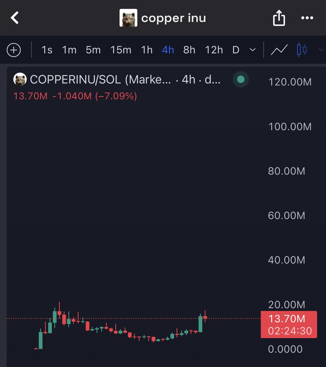 People are pivoting to buying the most important metal onchain

$COPPERINU goes higher