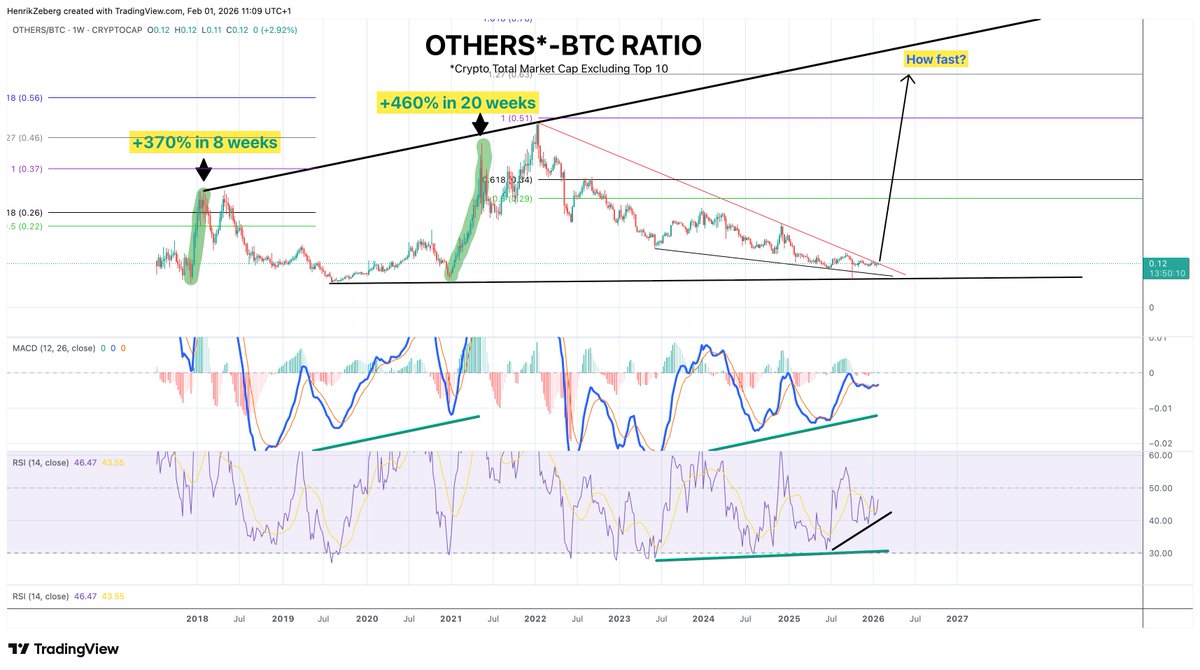 CROWD: "Crypto is DEAD" 

Meanwhile .... BTC-Others Ratio...... UP 3% on the Week!