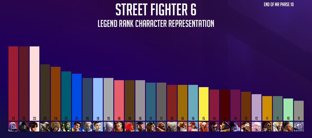 Legend rank character distribution for the latest MR phase in Street ...