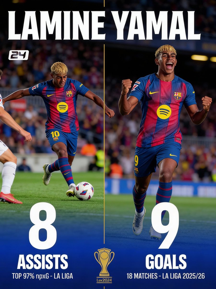 Futbol24com's tweet image. LAMINE YAMAL 🇪🇸
Barcelona's teenage sensation dominates La Liga! 🇪🇸✨

18 years old, Barcelona #10
2025-26 La Liga: 9 goals, 8 assists (18 matches)
2025-26 Champions League: 3 goals, 3 assists
TOP 97% npxG in La Liga!

#LamineYamal #FCBarcelona #LaLiga #UCL