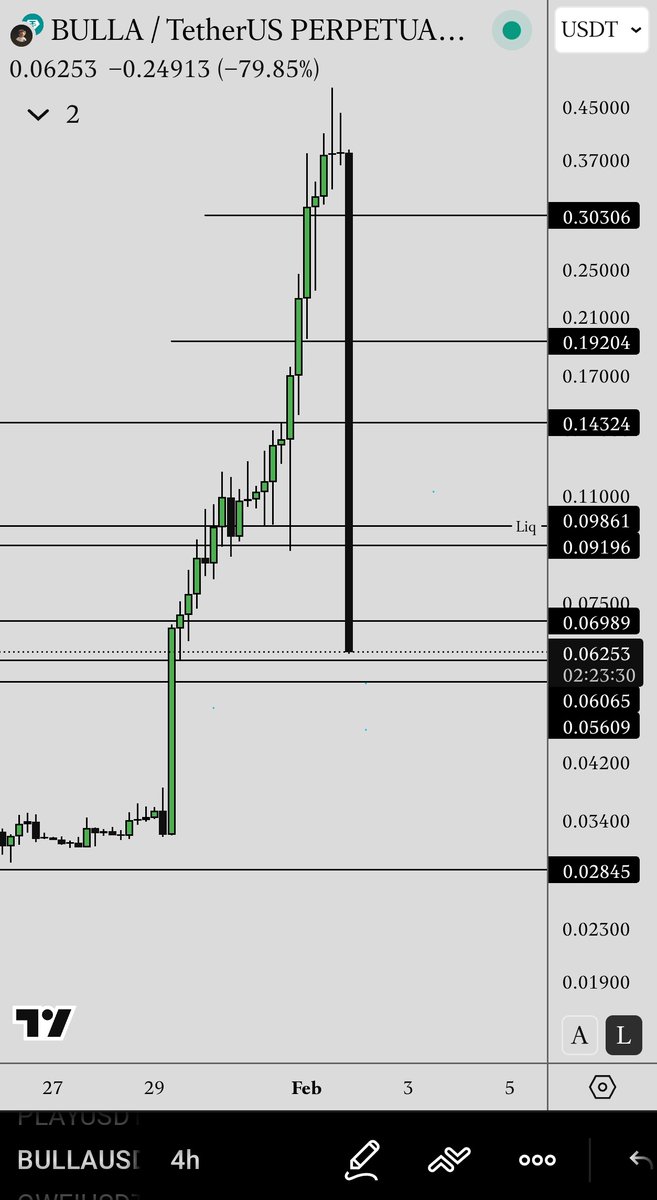 ishfaqPA78's tweet photo. #Bulla $Bulla looks highly overbought this correction was expected 
I already warn on my Telegram https://t.co/xxx8MX5oc0