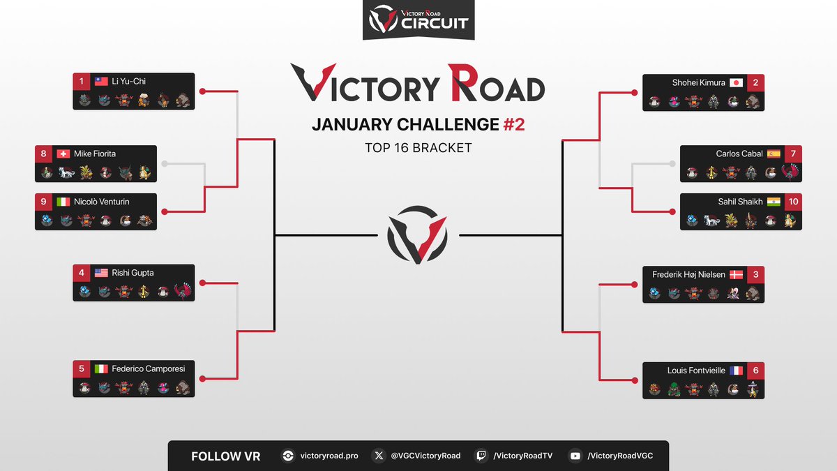 Congrats to the Top 4 players at the VR January Challenge #2! 🏆

🇮🇹 <a href="/ildrarVGC/">Nicoló Venturin</a> 
🇮🇹 <a href="/FedeCampoVGC/">Federico Camporesi</a>  
🇯🇵 <a href="/zeen172M/">じーん</a> 
🇫🇷 Louis Fontvieille

They already secured $260 but the stakes are now even higher! 💸