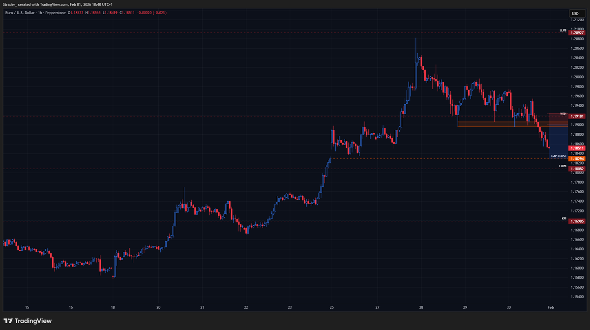 timistar01's tweet photo. Week ahead plan. Monitoring from Sunday open @Trader_Dante  

$eurusd - offer for a gap fill below market
$usdcad - bullish eng. buy bull. PA in hourly zone
$eurjpy - weekly hammer and daily double top. Buy bull. PA on key pivot zone
$eurgbp - SS. sell either bear. PA or RR below https://t.co/pJnSrB1bVB