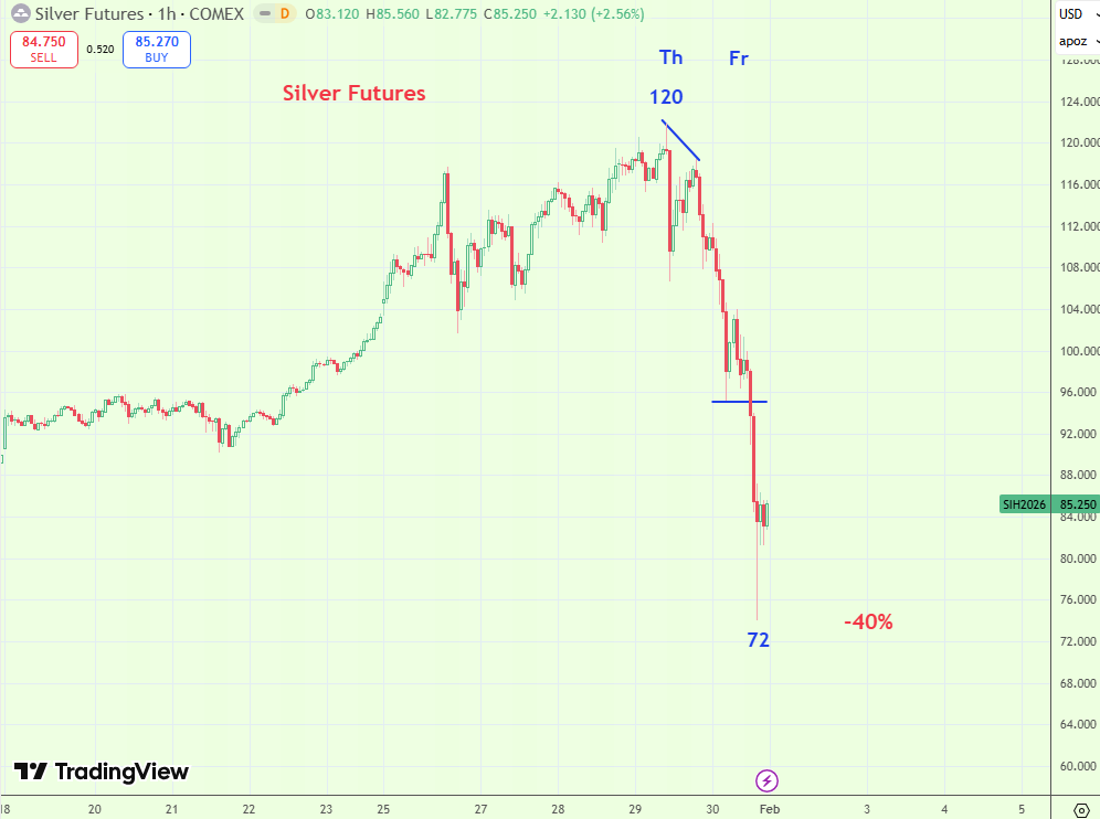 As described in this Bloomberg article, the sheer magnitude of what took place on Friday in the metals market - particularly silver - was a Black Swan event from a markets perspective. However, frenzied positioning made it inevitable. So one has to ask, can a Minsky explosion