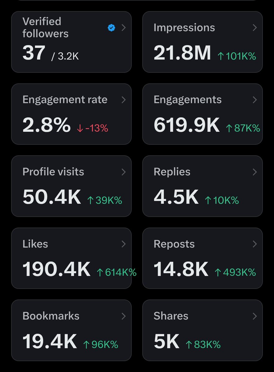 HateCrave's tweet photo. We had 21 million Impressions over the past week.

I just want to thank the BTS Army for engaging my posts and believing in me. 

🌟🌟 https://t.co/ULZmKK0wMB