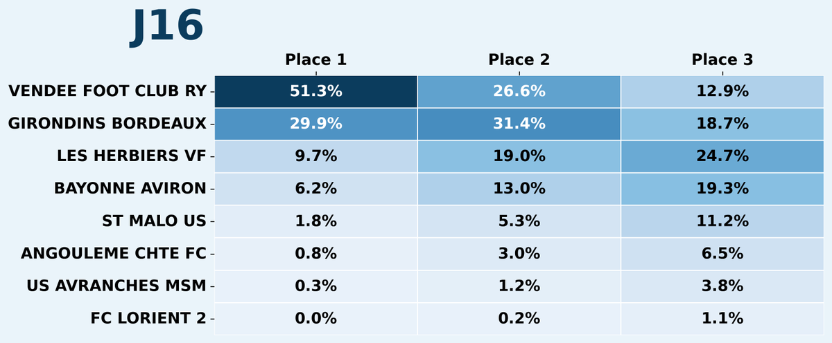 FootDataFrance's tweet photo. 🇫🇷 National 2 Groupe A  - Matches en retard

Mise à jour des probabilités suite aux matches en retard joués ce week end !

Un duel entre @VHFootOfficiel et @girondins se précise pour le titre, avec un avantage pour le club vendéen mais rien n'est joué.

  #National2 https://t.co/R15mekGTZB