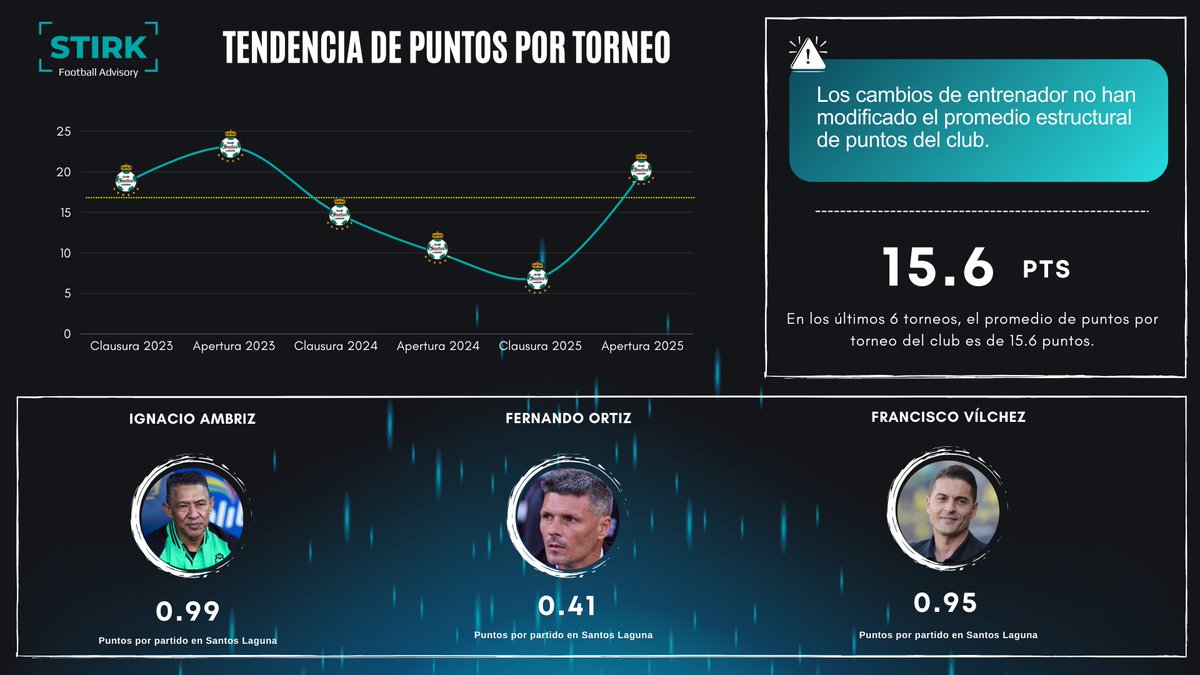 IvanStirk's tweet photo. En los últimos torneos, Club Santos Laguna ha promediado 15.6 puntos por torneo, un registro que lo mantiene dentro del mismo rango competitivo, independientemente del cambio de entrenador

El comportamiento del equipo en puntos no a logrado superar significativamente su umbral. https://t.co/1K4tPr7BNp