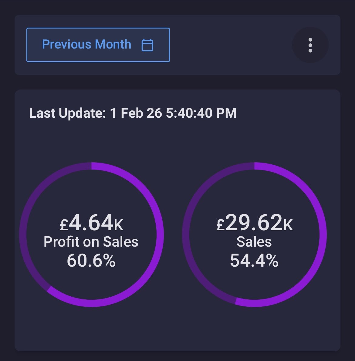 Jan complete. Slower month however building momentum.

30k rev
4.6k prof
25k spend

Just moved into an office space, time to grind.