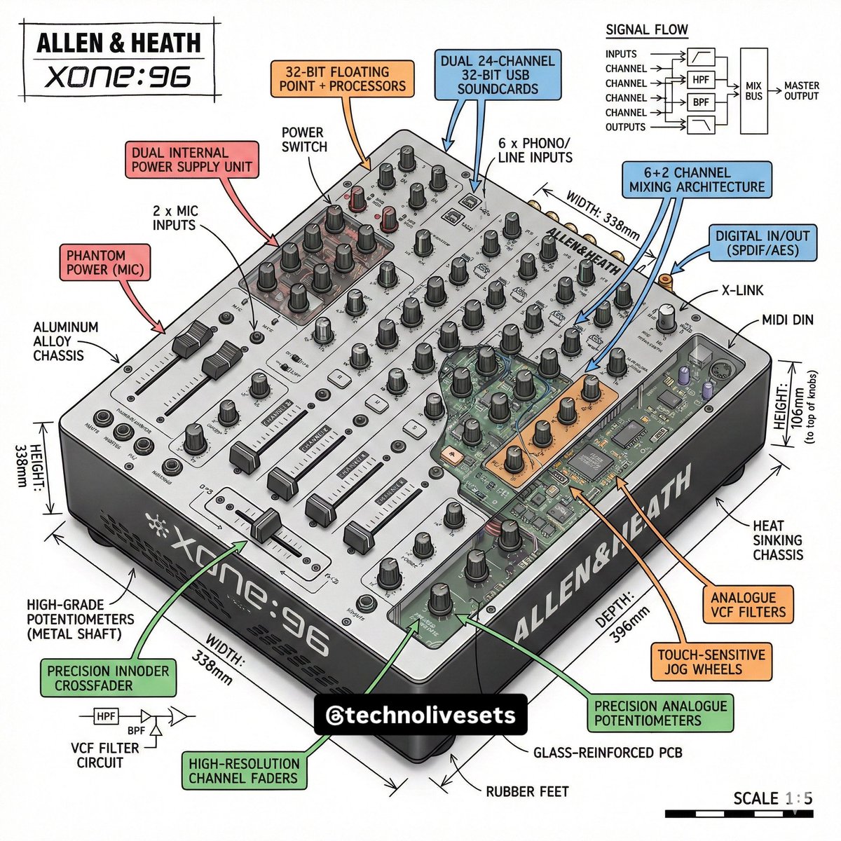 TechnoLiveSets's tweet photo. Allen &amp; Heath XONE:96 🦾🎚️ @allen_heath https://t.co/FzFq0bueqs