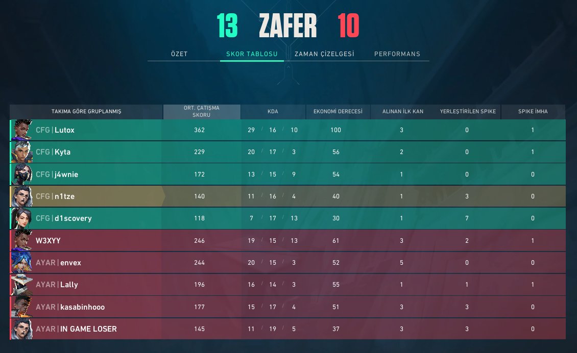 CONFIGSTARZ's tweet image. 13 - 10 vs @AYARLFO 
3 - 13 vs @7statesesports 
Premier 3. Haftayı 1-1 olarak kapatıyoruz. Rakiplerin eline sağlık.